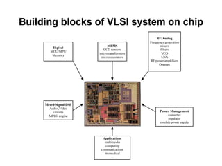 Building blocks of VLSI system on chip
Digital
MCU/MPU
Memory
MEMS
CCD sensors
microtransformers
microresonators
RF/Analog
Frequency generation
mixers
filters
VCO
LNA
RF power amplifiers
Opamps
Mixed-Signal DSP
Audio ,Video
circuits
MPEG engine
Power Management
converter
regulator
on-chip power supply
Applications
multimedia
computing
communications
biomedical
...
 
