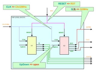TOP LEVEL ENTITY
Clk32MHz
Q2MHz
Cnt2
RST
COUNT
G1
CLK
RESET
Q
Updown
G2
CLK
RESET
Q(3)
Updown
Q(0)
CLK => Clk32MHz
Q(3) => Q2MHz
UpDown => open
RESET => RST
 