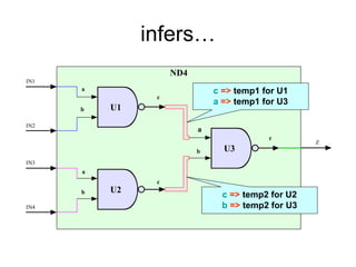 infers…
ND4
U1
U3
U2
IN1
IN2
IN3
IN4
Z
a
a
b
b
a
b
c
c
c
c => temp1 for U1
a => temp1 for U3
c => temp2 for U2
b => temp2 for U3
 