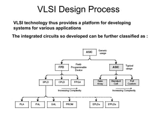 VLSI Design Process
VLSI technology thus provides a platform for developing
systems for various applications
The integrated circuits so developed can be further classified as :
 