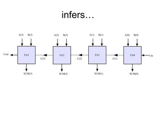 infers…
FA2
A(2) B(2)
C(2)
SUM(2)
FA3
A(3) B(3)
Cout
SUM(3)
FA0
A(0) B(0)
Cin
C(1)
SUM(0)
FA1
A(1) B(1)
SUM(1)
C(3)
 