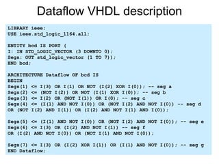 Dataflow VHDL description
LIBRARY ieee;
USE ieee.std_logic_1164.all;
ENTITY bcd IS PORT (
I: IN STD_LOGIC_VECTOR (3 DOWNTO 0);
Segs: OUT std_logic_vector (1 TO 7));
END bcd;
ARCHITECTURE Dataflow OF bcd IS
BEGIN
Segs(1) <= I(3) OR I(1) OR NOT (I(2) XOR I(0)); -- seg a
Segs(2) <= (NOT I(2)) OR NOT (I(1) XOR I(0)); -- seg b
Segs(3) <= I(2) OR (NOT I(1)) OR I(0); -- seg c
Segs(4) <= (I(1) AND NOT I(0)) OR (NOT I(2) AND NOT I(0)) -- seg d
OR (NOT I(2) AND I(1)) OR (I(2) AND NOT I(1) AND I(0));
Segs(5) <= (I(1) AND NOT I(0)) OR (NOT I(2) AND NOT I(0)); -- seg e
Segs(6) <= I(3) OR (I(2) AND NOT I(1)) -- seg f
OR (I(2) AND NOT I(0)) OR (NOT I(1) AND NOT I(0));
Segs(7) <= I(3) OR (I(2) XOR I(1)) OR (I(1) AND NOT I(0)); -- seg g
END Dataflow;
 