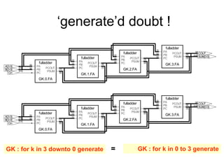 ‘generate’d doubt !
fulladder
GK.0.FA
fulladder
GK.3.FA
fulladder
GK.2.FA
fulladder
GK.1.FA
COUT
[4]
SUM[3:0]
[3:0]
Cin
B[3:0] [3:0]
A[3:0] [3:0]
[0]
PA
[0]
PB
PC
[1]
PCOUT
[0]
PSUM
[3]
PA
[3]
PB
[3]
PC
[4]
PCOUT
[3]
PSUM
[2]
PA
[2]
PB
[2]
PC
[3]
PCOUT
[2]
PSUM
[1]
PA
[1]
PB
[1]
PC
[2]
PCOUT
[1]
PSUM
fulladder
GK.3.FAfulladder
GK.0.FA
fulladder
GK.1.FA
fulladder
GK.2.FA
COUT
[4]
SUM[3:0]
[3:0]
Cin
B[3:0] [3:0]
A[3:0] [3:0]
[3]
PA
[3]
PB
[3]
PC
[4]
PCOUT
[3]
PSUM
[0]
PA
[0]
PB
PC
[1]
PCOUT
[0]
PSUM
[1]
PA
[1]
PB
[1]
PC
[2]
PCOUT
[1]
PSUM
[2]
PA
[2]
PB
[2]
PC
[3]
PCOUT
[2]
PSUM
GK : for k in 3 downto 0 generate GK : for k in 0 to 3 generate=
 