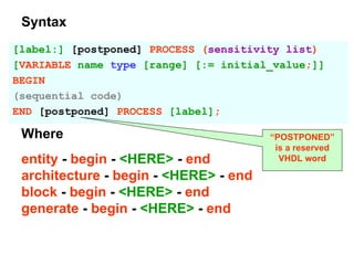 Syntax
[label:] [postponed] PROCESS (sensitivity list)
[VARIABLE name type [range] [:= initial_value;]]
BEGIN
(sequential code)
END [postponed] PROCESS [label];
entity - begin - <HERE> - end
architecture - begin - <HERE> - end
block - begin - <HERE> - end
generate - begin - <HERE> - end
Where “POSTPONED”
is a reserved
VHDL word
 
