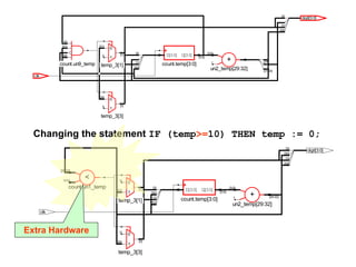 digit[3:0]
clk
[3]
[30]
[1]
[32]
[3]
[30]
[1]
[32]
un2_temp[29:32]
+
count.un1_temp
<
temp_3[1]
0
1
temp_3[3]
0
1
count.temp[3:0]
[3:0]
[29:32]1
[29:32]
1010 0
[1][31]
0
[3][29]
[3:0]
Q[3:0]D[3:0]
[3]
[1]
[32]
[29]
[31:32]
[3]
[1]
[32]
un2_temp[29:32]
+
count.un9_temp temp_3[1]
0
1
temp_3[3]
0
1
count.temp[3:0]
[3:0]
1
[0]
[31]
[29]
[31]
[1]0
[29]
[3]0
[3:0]
Q[3:0]D[3:0]
digit[3:0]
clk
Changing the statement IF (temp>=10) THEN temp := 0;
Extra Hardware
 