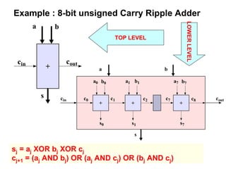 Example : 8-bit unsigned Carry Ripple Adder
+
a b
s
cin cout
+
a0 b0
c0 c1
s0
+
a1 b1
c2
+
a7 b7
s7
c8
s1
c7cin cout
a b
s
TOP LEVEL
LOWERLEVEL
sj = aj XOR bj XOR cj
cj+1 = (aj AND bj) OR (aj AND cj) OR (bj AND cj)
 