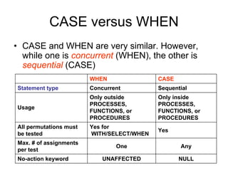 CASE versus WHEN
• CASE and WHEN are very similar. However,
while one is concurrent (WHEN), the other is
sequential (CASE)
WHEN CASE
Statement type Concurrent Sequential
Usage
Only outside
PROCESSES,
FUNCTIONS, or
PROCEDURES
Only inside
PROCESSES,
FUNCTIONS, or
PROCEDURES
All permutations must
be tested
Yes for
WITH/SELECT/WHEN
Yes
Max. # of assignments
per test
One Any
No-action keyword UNAFFECTED NULL
 