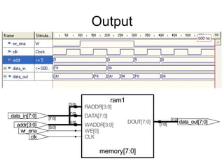 Output
ram1
memory[7:0]
data_out[7:0]
[7:0]
data_in[7:0] [7:0]
addr[3:0] [3:0]
clk
wr_ena
[3:0]
RADDR[3:0]
[7:0]
DATA[7:0]
[7:0]
DOUT[7:0][3:0]
WADDR[3:0]
WE[0]
CLK
 