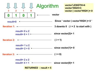 Algorithm
3 2 1 0
0 1 0 1 vector
Iteration 1:
vector’LENGTH=4
vector’HIGH=3
vector ( vector'HIGH )= 0
result=0 Since ‘ vector ( vector'HIGH )= 0 ’
3 downto 0 ( i = 2 to start with )
result= 0 x 2
result= 0 + 1 since vector(2)= 1
Iteration 2: ( i = 1)
result= 1 x 2
result= 2 + 0 since vector(1)= 0
Iteration 3: ( i = 0)
result= 2 x 2
result= 4 + 1 since vector(0)= 1
RETURNED : result = 5
 