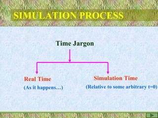 SIMULATION PROCESS
Time Jargon
Real Time Simulation Time
(As it happens…) (Relative to some arbitrary t=0)
 