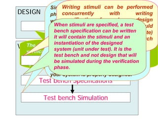 DESIGN
VERIFICATIONThe design process consists of design and
verification phases The objective of the first one is
to create a new VHDL specification that meets the
system requirements.
Design Specification
Stimuli Definitions
Test bench Specifications
Test bench Simulation
Simulation of the test bench is the last
phase of a design process. Here you
will receive an answer to the question;
"does the system behave as
expected?" Remember that the answer
received from simulating test bench is
reliable only to the extent determined
by the test bench accuracy and
coverage area. The better a test bench
is, the more confident you can be that
your system is properly designed.
Writing stimuli can be performed
concurrently with writing
specifications for each new design
block. The stimuli set should
contain such set of input (and state)
signal values that covers as much
real life situations as possible.
When stimuli are specified, a test
bench specification can be written
It will contain the stimuli and an
instantiation of the designed
system (unit under test). It is the
test bench and not design that will
be simulated during the verification
phase.
 