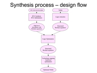Synthesis process – design flow
HDL behavioral description
RTL Synthesis
RTL Optimization
High-level
description with
Boolean equations
Netlist
Logic extraction
Structured
Boolean equations
Logic Optimization
Structured
Boolean equations
Technology mapping
Gate-level
optimization
Optimized Netlist
 