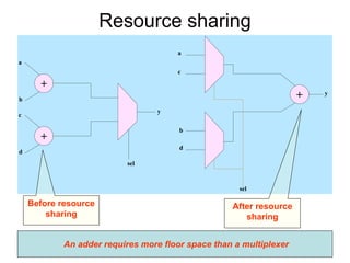 Resource sharing
+
a
b
+
c
d
sel
+
y
a
c
b
d
sel
y
Before resource
sharing
After resource
sharing
An adder requires more floor space than a multiplexer
 