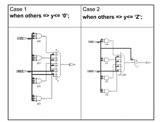 Case 1
when others => y<= ‘0’;
Case 2
when others => y<= ‘Z’;
 