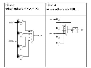 Case 3
when others => y<= ‘X’;
Case 4
when others => NULL;
 