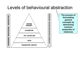 Levels of behavioural abstractionINCREASINGBEHAVIOURALABSTRACTION
INCREASINGDETAILEDREALIZATION&COMPLEXITY
TRANSISTOR / SWITCH
GATE
RTL / DATAFLOW
ALGORITHM
SYSTEM
CONCEPT
The process of
formulating
general
concepts by
abstracting
common
properties of
instances
 
