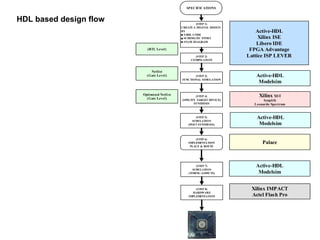 SPECIFICATIONS
(STEP 1)
CREATE A DIGITAL DESIGN
BY
VHDL CODE
SCHEMATIC ENTRY
STATE DIAGRAM
(STEP 2)
COMPILATION
(STEP 3)
FUNCTIONAL SIMULATION
(STEP 4)
(SPECIFY TARGET DEVICE)
SYNTHESIS
(STEP 5)
SIMULATION
(POST SYNTHESIS)
(STEP 6)
IMPLEMENTATION
PLACE & ROUTE
Active-HDL
Xilinx ISE
Libero IDE
FPGA Advantage
Lattice ISP LEVER
Active-HDL
Modelsim
Xilinx XST
Synplify
Leonardo Spectrum
Active-HDL
Modelsim
(RTL Level)
Netlist
(Gate Level)
Optimized Netlist
(Gate Level)
(STEP 7)
SIMULATION
(TIMING ASPECTS)
Palace
Active-HDL
Modelsim
Xilinx IMPACT
Actel Flash Pro
(STEP 8)
HARDWARE
IMPLEMENTATION
HDL based design flow
 