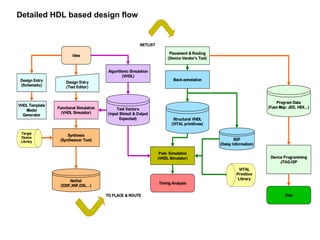Idea
Design Entry
(Schematic)
VHDL Template
Model
Generator
Target
Device
Library
Synthesis
(Synthesizer Tool)
Design Entry
(Text Editor)
Netlist
(EDIF,XNF,DSL...)
Functional Simulation
(VHDL Simulator)
Algorithmic Simulation
(VHDL)
Test Vectors
(Input Stimuli & Output
Expected)
Post- Simulation
(VHDL Simulator)
Structural VHDL
(VITAL primitives)
Timing Analysis
VITAL
Primitive
Library
SDF
(Delay Information)
Program Data
(Fuse Map: JED, HEX...)
Device Programming
JTAG-ISP
Chip
Placement & Routing
(Device Vendor's Tool)
Back-annotation
TO PLACE & ROUTE
NETLIST
Detailed HDL based design flow
 