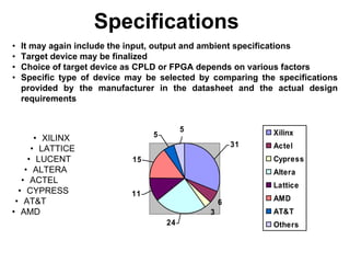 • It may again include the input, output and ambient specifications
• Target device may be finalized
• Choice of target device as CPLD or FPGA depends on various factors
• Specific type of device may be selected by comparing the specifications
provided by the manufacturer in the datasheet and the actual design
requirements
6
3
31
5
5
15
11
24
Xilinx
Actel
Cypress
Altera
Lattice
AMD
AT&T
Others
• XILINX
• LATTICE
• LUCENT
• ALTERA
• ACTEL
• CYPRESS
• AT&T
• AMD
Specifications
 