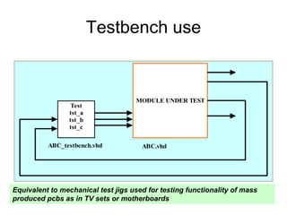 Testbench use
Test
tst_a
tst_b
tst_c
MODULE UNDER TEST
ABC.vhdABC_testbench.vhd
Equivalent to mechanical test jigs used for testing functionality of mass
produced pcbs as in TV sets or motherboards
 