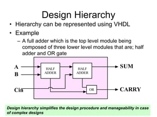 Design Hierarchy
• Hierarchy can be represented using VHDL
• Example
– A full adder which is the top level module being
composed of three lower level modules that are; half
adder and OR gate
HALF
ADDER
HALF
ADDER
OR
A
B
Cin
SUM
CARRY
Design hierarchy simplifies the design procedure and manageability in case
of complex designs
 