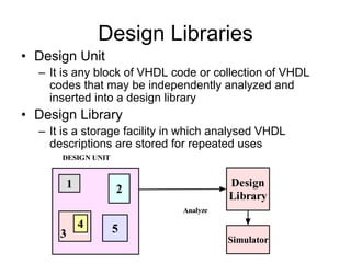 Design Libraries
• Design Unit
– It is any block of VHDL code or collection of VHDL
codes that may be independently analyzed and
inserted into a design library
• Design Library
– It is a storage facility in which analysed VHDL
descriptions are stored for repeated uses
1
3
2
54
Design
Library
Simulator
Analyze
DESIGN UNIT
 