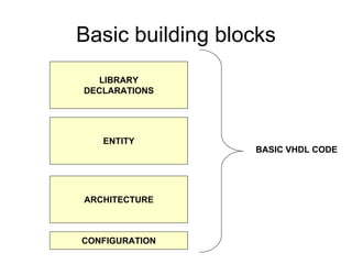 Basic building blocks
LIBRARY
DECLARATIONS
ENTITY
ARCHITECTURE
CONFIGURATION
BASIC VHDL CODE
 