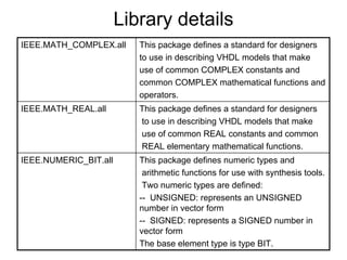 Library details
IEEE.MATH_COMPLEX.all This package defines a standard for designers
to use in describing VHDL models that make
use of common COMPLEX constants and
common COMPLEX mathematical functions and
operators.
IEEE.MATH_REAL.all This package defines a standard for designers
to use in describing VHDL models that make
use of common REAL constants and common
REAL elementary mathematical functions.
IEEE.NUMERIC_BIT.all This package defines numeric types and
arithmetic functions for use with synthesis tools.
Two numeric types are defined:
-- UNSIGNED: represents an UNSIGNED
number in vector form
-- SIGNED: represents a SIGNED number in
vector form
The base element type is type BIT.
 