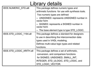 Library details
IEEE.NUMERIC_STD.alll This package defines numeric types and
arithmetic functions for use with synthesis tools.
Two numeric types are defined:
-- UNSIGNED: represents UNSIGNED number in
vector form
-- SIGNED: represents a SIGNED number in
vector form
-- The base element type is type STD_LOGIC.
IEEE.STD_LOGIC_1164.all This package defines a standard for designers
to use in describing the interconnection data
types used in VHDL modeling.
Defines multi-value logic types and related
functions.
IEEE.STD_LOGIC_ARITH.all This package defines a set of arithmetic,
conversion, and comparison functions
for SIGNED, UNSIGNED, SMALL_INT,
INTEGER, STD_ULOGIC, STD_LOGIC, and
STD_LOGIC_VECTOR.
 