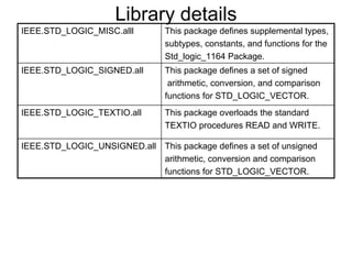 Library details
IEEE.STD_LOGIC_MISC.alll This package defines supplemental types,
subtypes, constants, and functions for the
Std_logic_1164 Package.
IEEE.STD_LOGIC_SIGNED.all This package defines a set of signed
arithmetic, conversion, and comparison
functions for STD_LOGIC_VECTOR.
IEEE.STD_LOGIC_TEXTIO.all This package overloads the standard
TEXTIO procedures READ and WRITE.
IEEE.STD_LOGIC_UNSIGNED.all This package defines a set of unsigned
arithmetic, conversion and comparison
functions for STD_LOGIC_VECTOR.
 