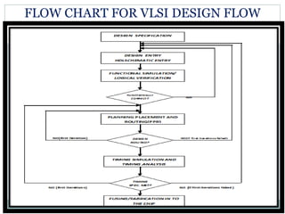 FLOW CHART FOR VLSI DESIGN FLOW
 