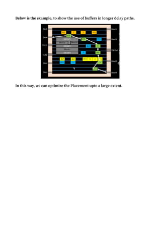 Below is the example, to show the use of buffers in longer delay paths.
In this way, we can optimize the Placement upto a large extent.
 