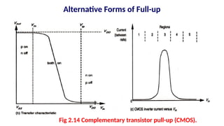 Alternative Forms of Full-up
Fig 2.14 Complementary transistor pull-up (CMOS).
 