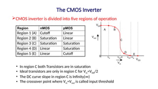 The CMOS Inverter
CMOS inverter is divided into five regions of operation
C
Vout
0
Vin
VDD
VDD
A B
D
E
Vtn
VDD
/2 VDD
+Vtp
Region nMOS pMOS
Region 1 (A) Cutoff Linear
Region 2 (B) Saturation Linear
Region 3 (C) Saturation Saturation
Region 4 (D) Linear Saturation
Region 5 (E) Linear Cutoff
• In region C both Transistors are in saturation
• Ideal transistors are only in region C for Vin=VDD/2
• The DC curve slope in region C is Infinity(∞)
• The crossover point where Vin=Vout is called input threshold
 