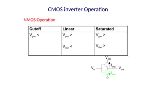 CMOS inverter Operation
Cutoff Linear Saturated
Vgsn < Vgsn >
Vdsn <
Vgsn >
Vdsn >
Idsn
Idsp
Vout
VDD
Vin
NMOS Operation
 