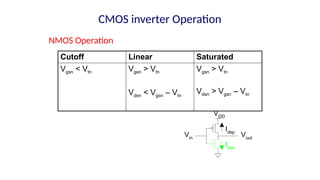 Cutoff Linear Saturated
Vgsn < Vtn Vgsn > Vtn
Vdsn < Vgsn – Vtn
Vgsn > Vtn
Vdsn > Vgsn – Vtn
Idsn
Idsp
Vout
VDD
Vin
NMOS Operation
CMOS inverter Operation
 