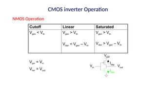Cutoff Linear Saturated
Vgsn < Vtn Vgsn > Vtn
Vdsn < Vgsn – Vtn
Vgsn > Vtn
Vdsn > Vgsn – Vtn
Idsn
Idsp
Vout
VDD
Vin
Vgsn = Vin
Vdsn = Vout
CMOS inverter Operation
NMOS Operation
 