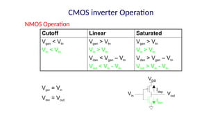 Cutoff Linear Saturated
Vgsn < Vtn
Vin < Vtn
Vgsn > Vtn
Vin > Vtn
Vdsn < Vgsn – Vtn
Vout < Vin - Vtn
Vgsn > Vtn
Vin > Vtn
Vdsn > Vgsn – Vtn
Vout > Vin - Vtn
Idsn
Idsp
Vout
VDD
Vin
Vgsn = Vin
Vdsn = Vout
CMOS inverter Operation
NMOS Operation
 