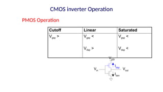 CMOS inverter Operation
Cutoff Linear Saturated
Vgsp > Vgsp <
Vdsp >
Vgsp <
Vdsp <
Idsn
Idsp
Vout
VDD
Vin
PMOS Operation
 