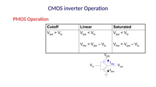 Cutoff Linear Saturated
Vgsp > Vtp Vgsp < Vtp
Vdsp > Vgsp – Vtp
Vgsp < Vtp
Vdsp < Vgsp – Vtp
Idsn
Idsp
Vout
VDD
Vin
CMOS inverter Operation
PMOS Operation
 