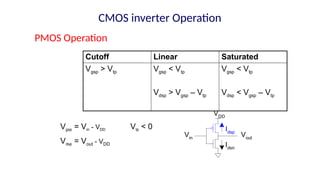 Cutoff Linear Saturated
Vgsp > Vtp Vgsp < Vtp
Vdsp > Vgsp – Vtp
Vgsp < Vtp
Vdsp < Vgsp – Vtp
Idsn
Idsp
Vout
VDD
Vin
Vgsp = Vin - VDD
Vdsp = Vout - VDD
Vtp < 0
CMOS inverter Operation
PMOS Operation
 