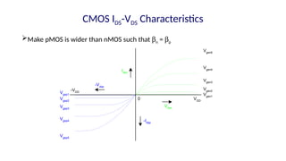 CMOS IDS-VDS Characteristics
Make pMOS is wider than nMOS such that bn = bp
Vgsn5
Vgsn4
Vgsn3
Vgsn2
Vgsn1
Vgsp5
Vgsp4
Vgsp3
Vgsp2
Vgsp1
VDD
-VDD
Vdsn
-Vdsp
-Idsp
Idsn
0
 