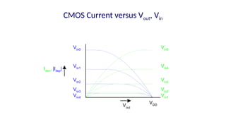 CMOS Current versus Vout, Vin
Vin5
Vin4
Vin3
Vin2
Vin1
Vin0
Vin1
Vin2
Vin3
Vin4
Idsn, |Idsp|
Vout
VDD
 