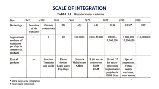 SCALE OF INTEGRATION
 