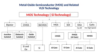 Metal-Oxide-Semiconductor (MOS) and Related
VLSI Technology
MOS Technology ( Si-Technology)
Bipolar CMOS BiCMOS SOI SiGe GaAs
Junction
Isolated
Dielectric
Isolated
Oxide
Isolated
MOS
CMOS
PMOS
(Al Gate)
NMOS
Al Gate Si Gate Al Gate Si Gate
Si and
Ge
Si
For RF For High Speed
 