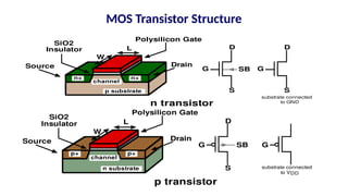 MOS Transistor Structure
Polysilicon Gate
SiO2
Insulator
n+ n+
p substrate
channel
Source Drain
n transistor
G
S
D
SB
L
W
G
S
D
substrate connected
to GND
p+ p+
n substrate
channel
Source Drain
p transistor
G
S
D
SB
Polysilicon Gate
SiO2
Insulator L
W
G
substrate connected
to VDD
 