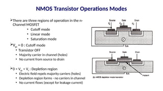 NMOS Transistor Operations Modes
There are three regions of operation in the n-
Channel MOSFET
• Cutoff mode
• Linear mode
• Saturation mode
Vgs = 0 : Cutoff mode
• Transistor OFF
• Majority carrier in channel (holes)
• No current from source to drain
0 < Vgs < Vt : Depletion region
• Electric field repels majority carriers (holes)
• Depletion region forms - no carriers in channel
• No current flows (except for leakage current)
 