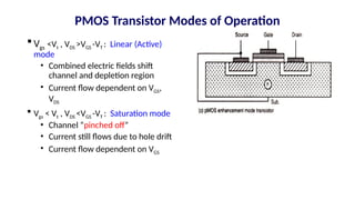 PMOS Transistor Modes of Operation
 Vgs <Vt , VDS >VGS -VT : Linear (Active)
mode
• Combined electric fields shift
channel and depletion region
• Current flow dependent on VGS,
VDS
 Vgs < Vt , VDS <VGS -VT : Saturation mode
• Channel “pinched off”
• Current still flows due to hole drift
• Current flow dependent on VGS
 