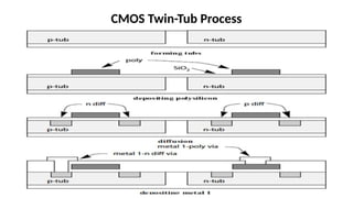 CMOS Twin-Tub Process
 