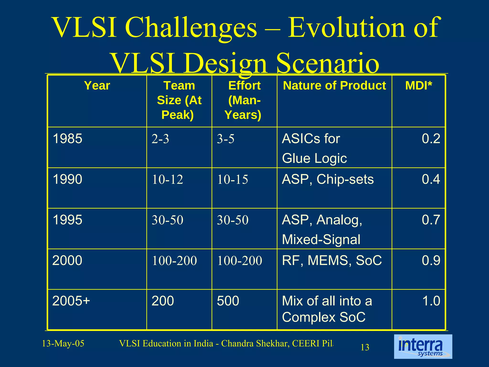 VLSI Challenges – Evolution of VLSI Design Scenario 1.0 Mix of all into a Complex SoC 500 200 2005+ 0.9 RF, MEMS, SoC 100-200 100-200 2000 0.7 ASP, Analog,  Mixed-Signal 30-50 30-50 1995 0.4 ASP, Chip-sets 10-15 10-12 1990 0.2 ASICs for Glue Logic 3-5 2-3 1985  MDI* Nature of Product Effort (Man-Years)  Team Size (At Peak)  Year 